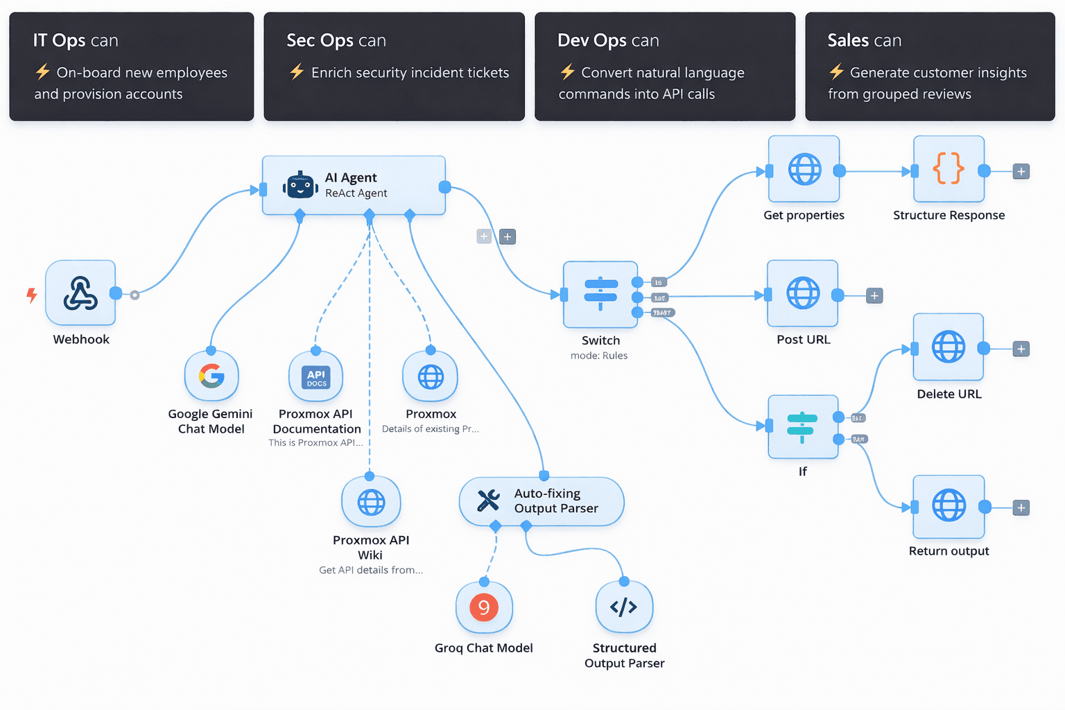 Automation and AI operations interface with workflow states, events, and action panels.